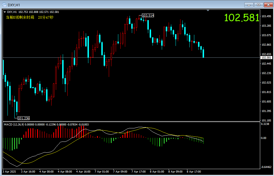 双线六色MACD指标MT4电脑版指标